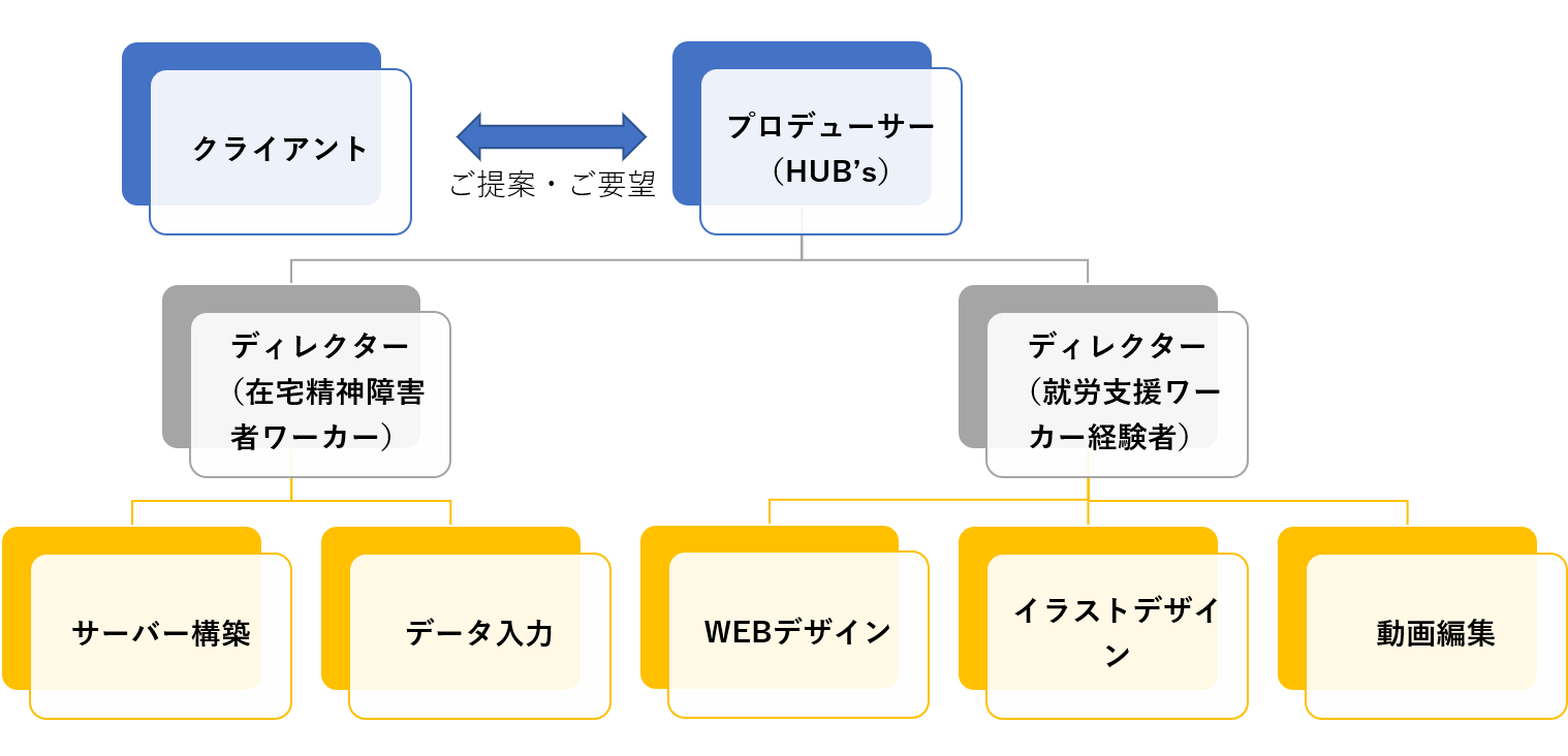 障害者在宅ワーク Npo法人hub S